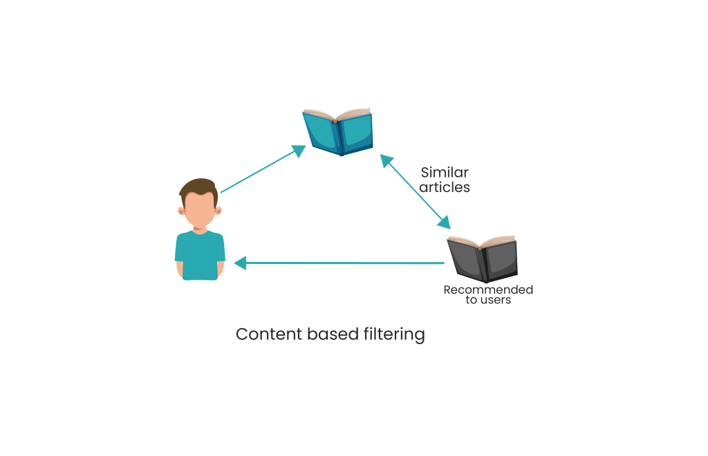 Content based filtering