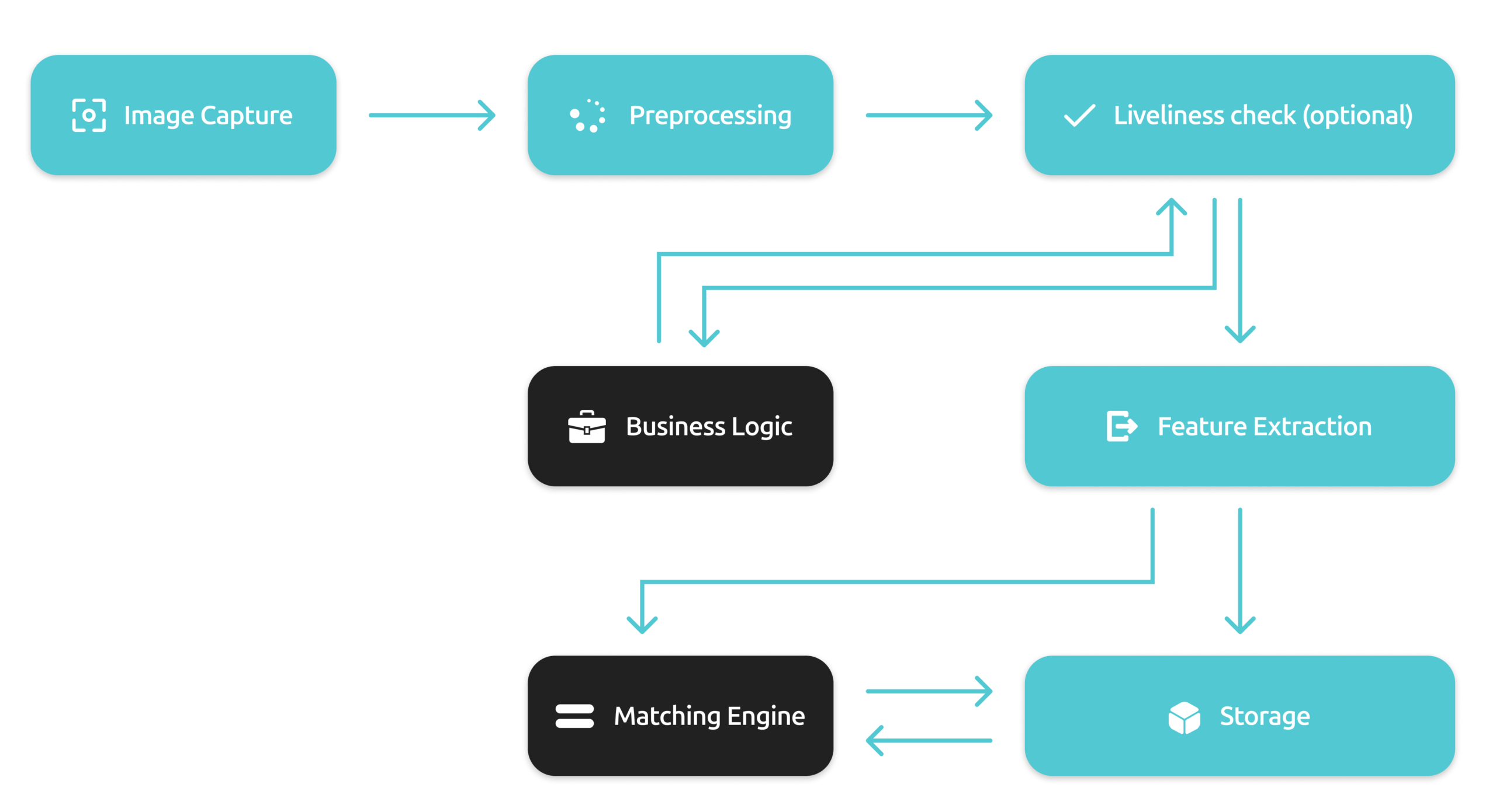 The data flow diagram of Facial Recognition