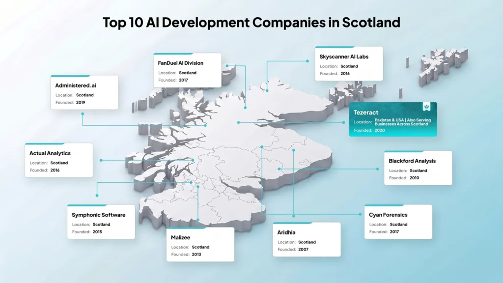 Top 10 AI Development Companies in Scotland Transforming Businesses Globally in 2026 2 Top 10 AI Development Companies in Scotland