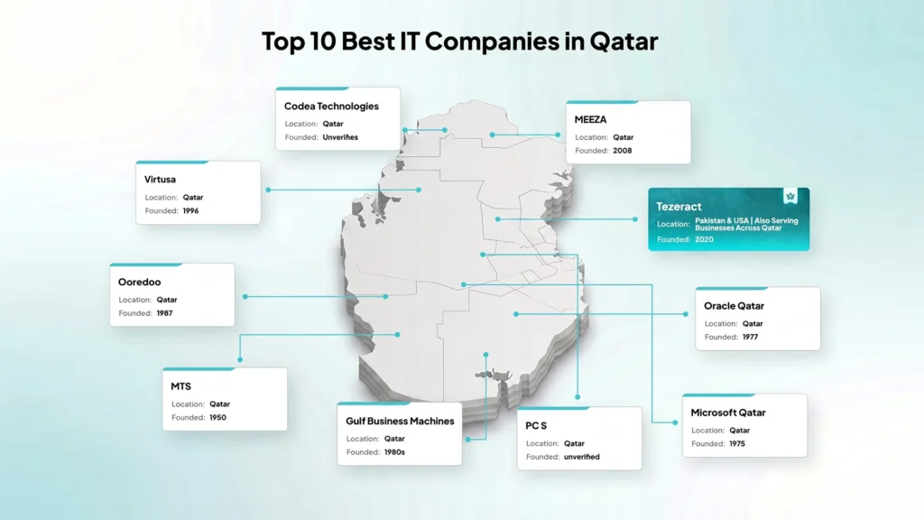Top 10 Best IT Companies in Qatar 