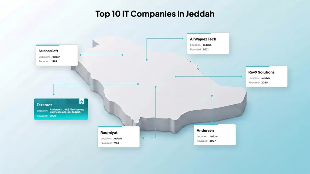 Top 10 IT Companies in Jeddah Delivering Trusted Enterprise Technology Solutions 2 Top 10 IT Companies in Jeddah