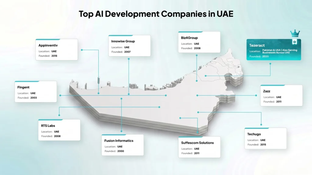 Top 15 AI Development Companies in UAE Driving Enterprise Growth Fast 2 Top AI Development Companies in UAE