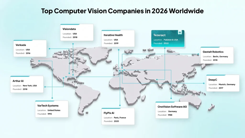 Top Computer Vision Companies in 2026 Worldwide